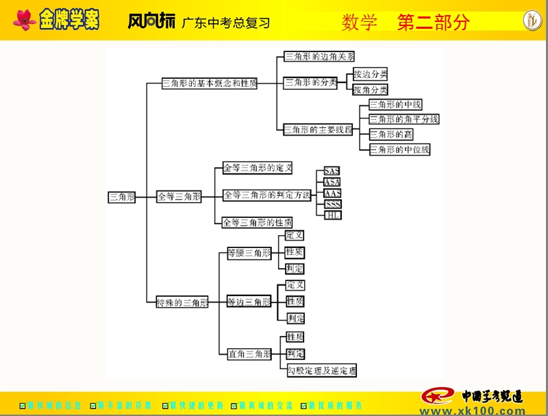 [原创]2012年《金牌学案·风向标·广东中考总复习》数学-第二部分-第四章-第1讲-相交线和平行线-[配套课件].ppt_第3页