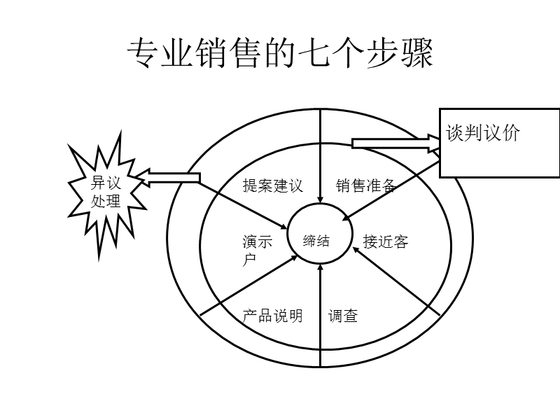 销售流程关键与顾问技法.ppt_第3页