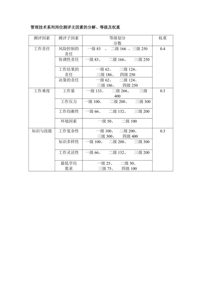 管理岗位测评细则.doc_第1页