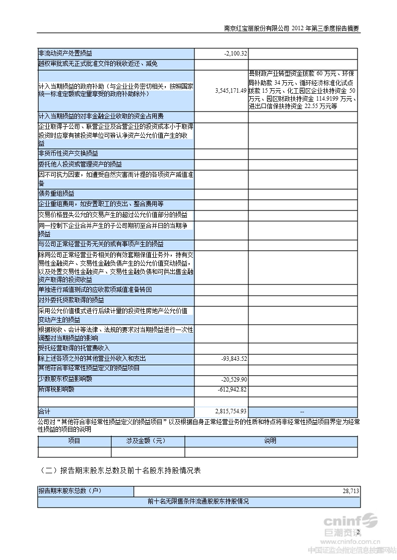 红 宝 丽：2012年第三季度报告正文.ppt_第2页