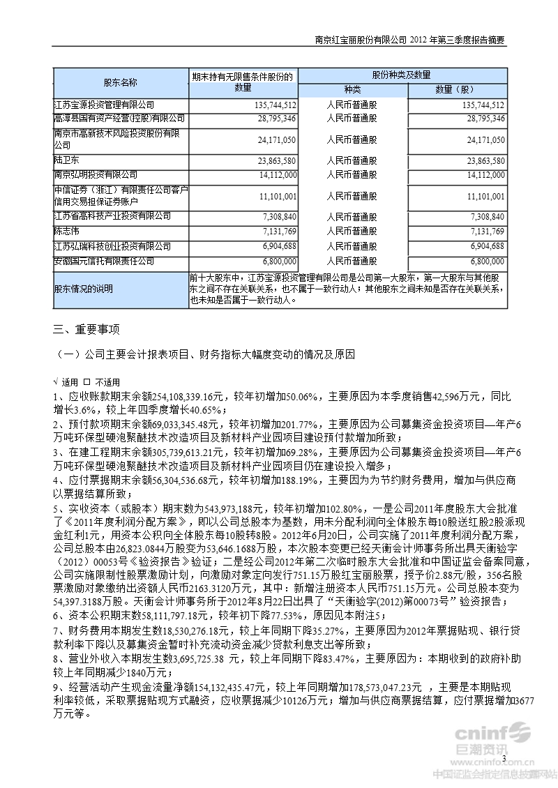 红 宝 丽：2012年第三季度报告正文.ppt_第3页