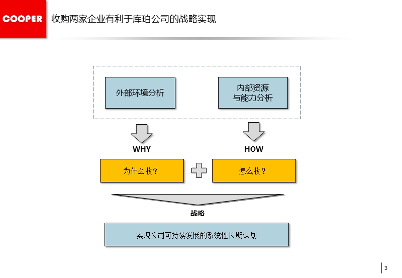 关于库珀收购案例.pptx_第3页