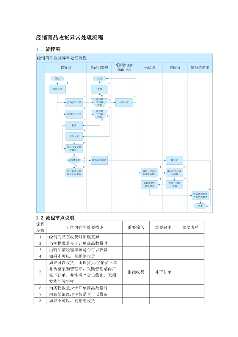 经销商品收货异常处理流程.doc_第1页