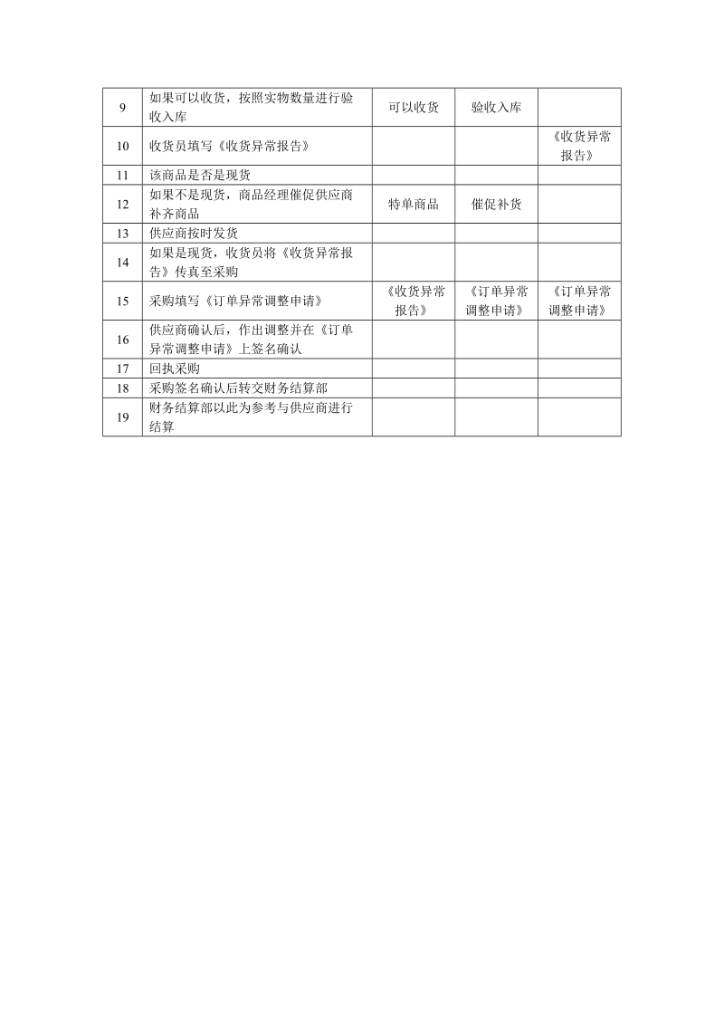 经销商品收货异常处理流程.doc_第2页