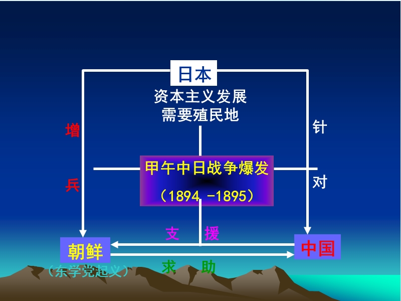 《甲午中日战争》课件.ppt_第2页