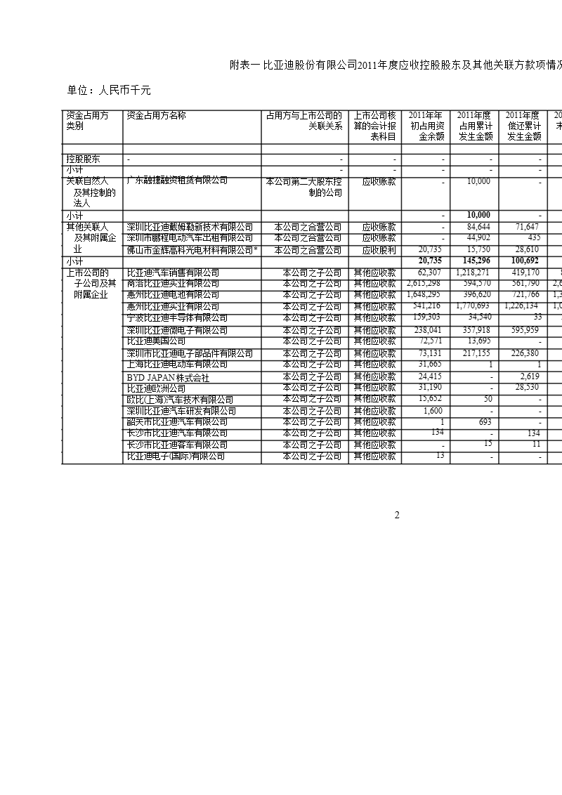 比亚迪：应收控股股东及其他关联方款项专项说明（2011年12月31日）.ppt_第3页