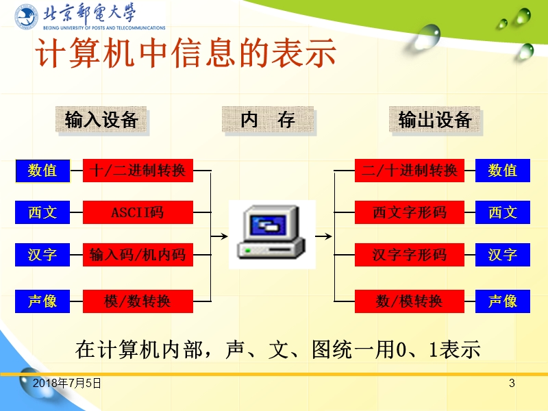 03-计算机中的数据表示与存储.ppt_第3页