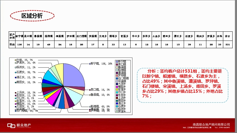 公园已购房客户和剩余房源分析.ppt_第3页