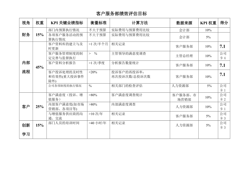 绩效评估工具_7客户服务部.doc_第1页