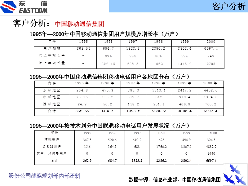 安达信-东方通信战略规划报告(客户分析).ppt_第2页