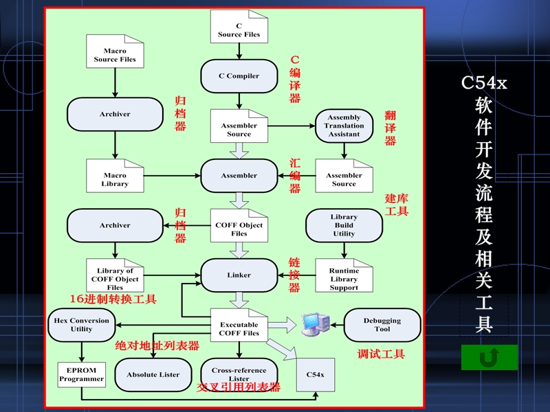 chapter-5-c54软件开发.ppt_第3页