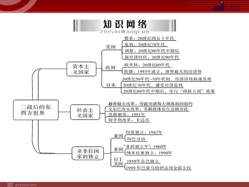 复习课件：二战后的东西方世界.ppt_第3页