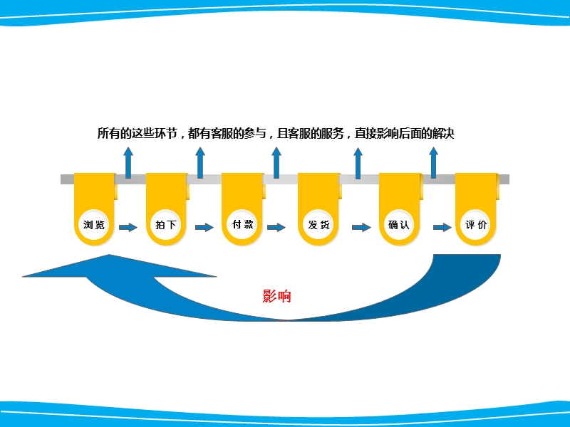 打造金牌客服团队-客服主管.ppt_第2页