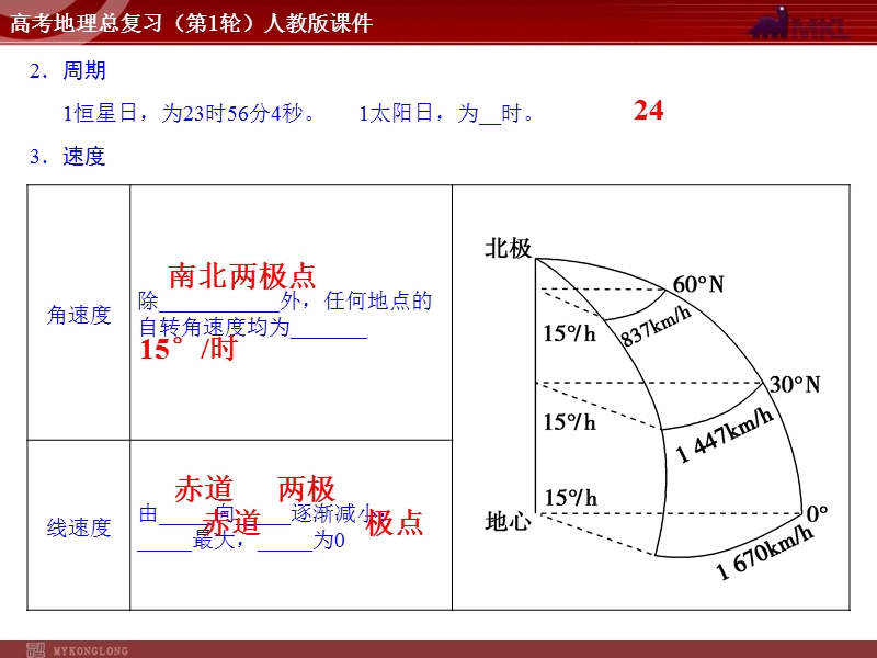 高考地理总复习(第1轮)人教版课件：必修1-第1章第3节地球的自转运动及其地理意义.ppt_第2页