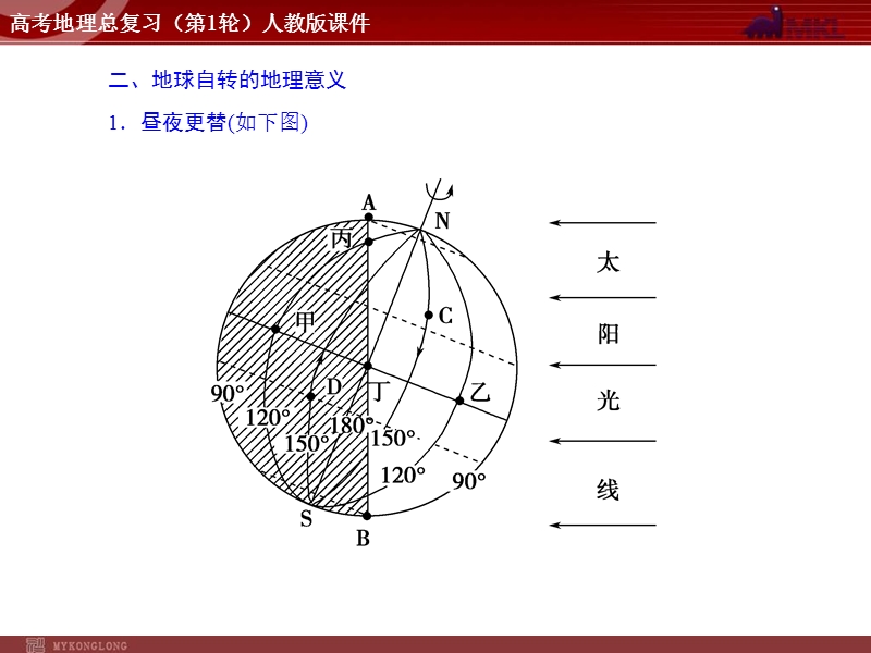 高考地理总复习(第1轮)人教版课件：必修1-第1章第3节地球的自转运动及其地理意义.ppt_第3页