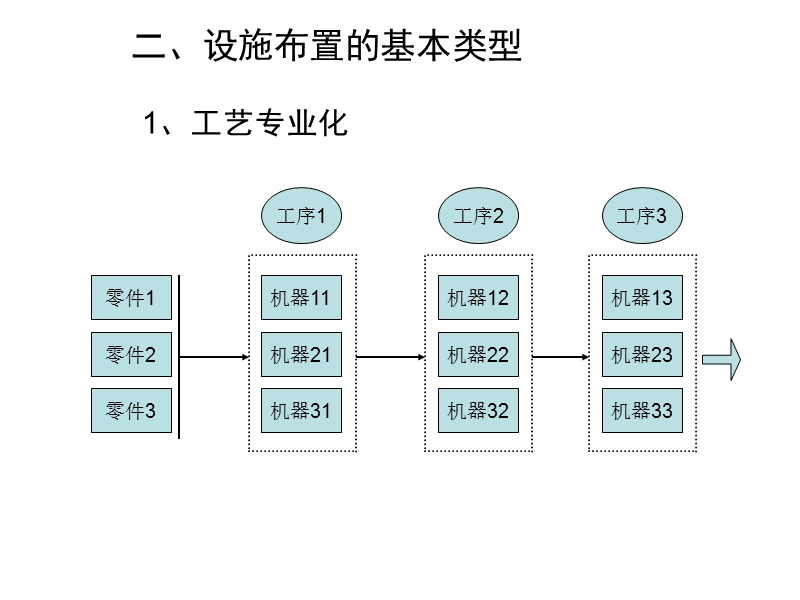 第6章-设施布置.ppt_第3页