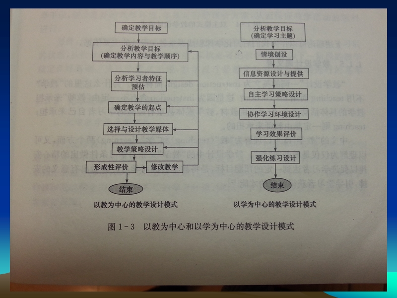 第五章：讲授--接受式教学设计.ppt_第3页