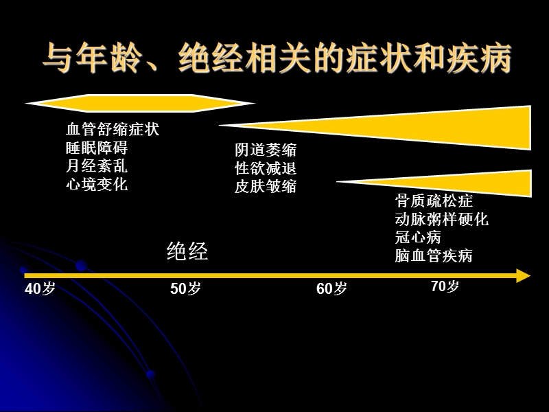 激素治疗.ppt_第2页