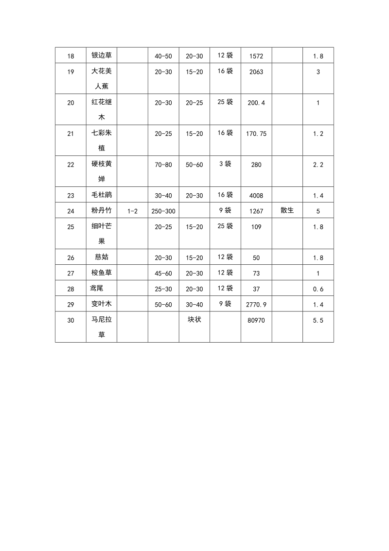 片植灌木地被绿化苗木价格表.doc_第2页