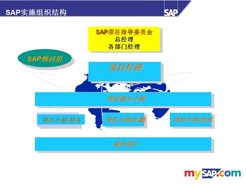 asap-sap实施方法论.ppt_第3页