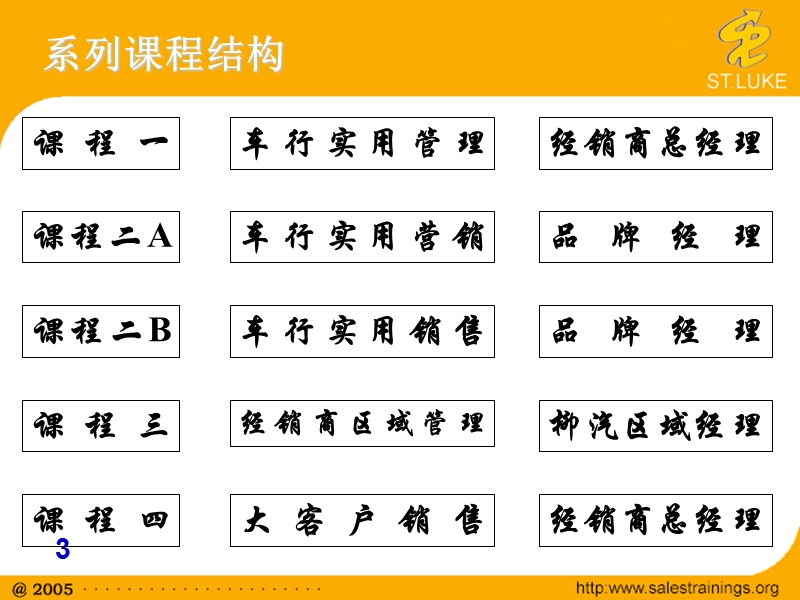 车行实用销售实力.ppt_第3页