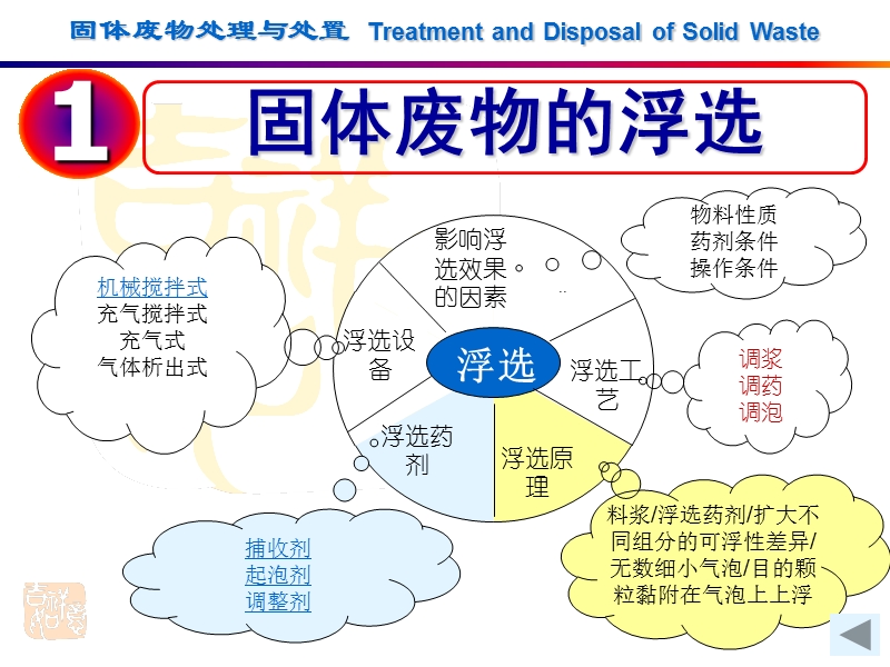 固体废物处理与处置-(1).ppt_第3页