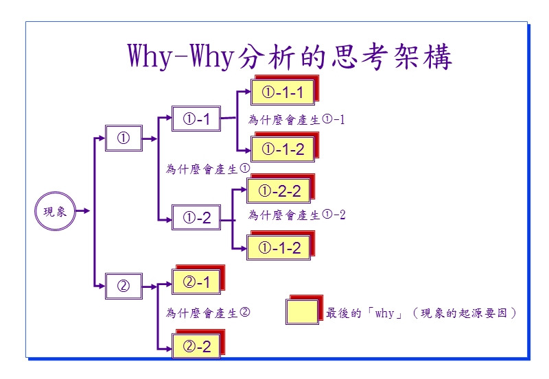 why-why分析法.ppt_第3页