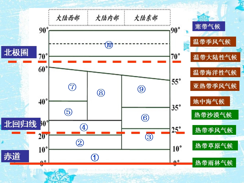 3.4《世界的气候》第2课时.pptx_第3页