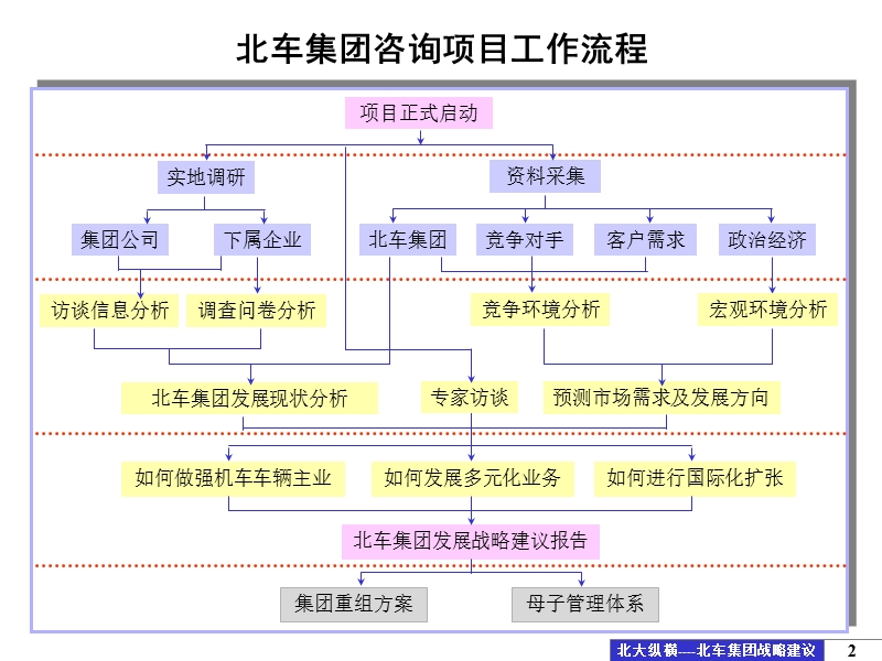 北车集团发展战略建议报告.ppt_第2页