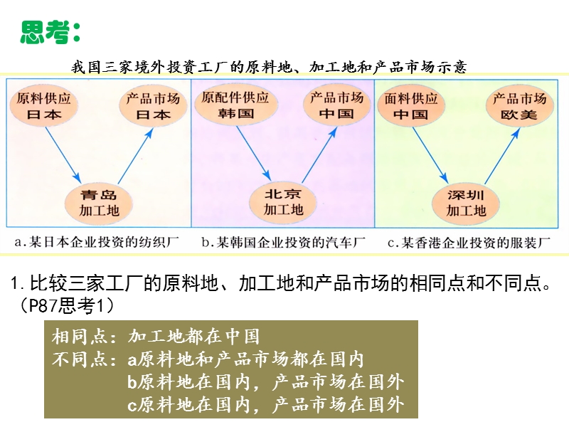 高中地理必修三产业转移.ppt_第1页