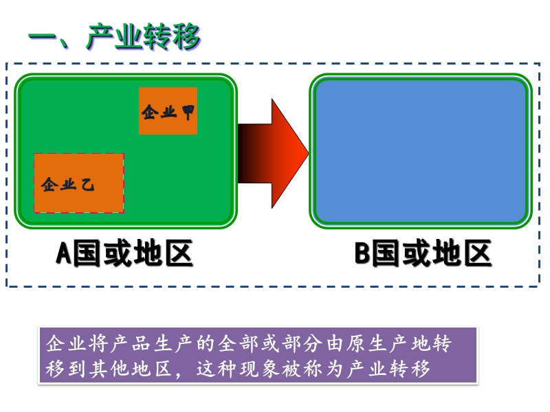 高中地理必修三产业转移.ppt_第2页