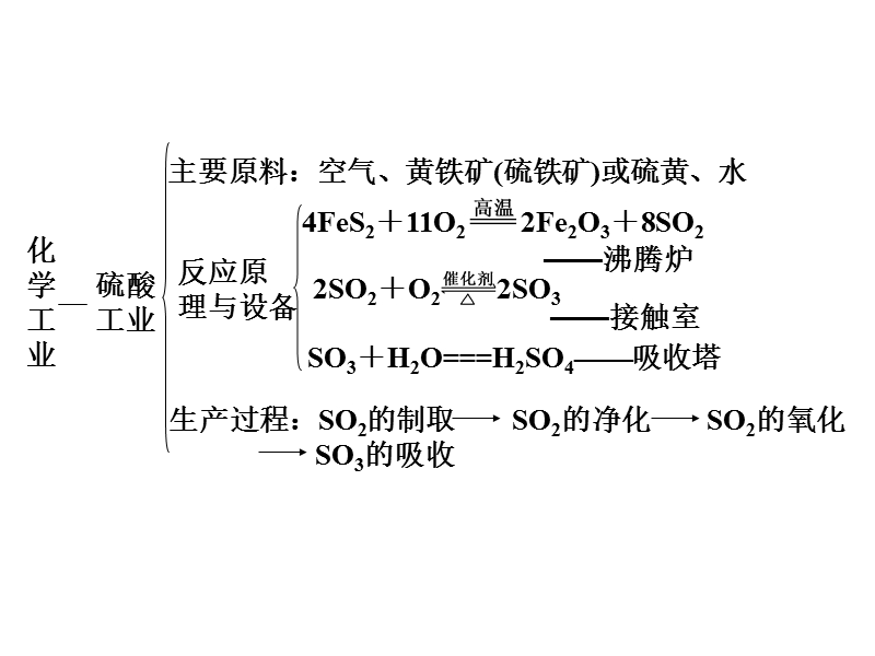 2012届高考化学一轮复习课件--第7讲--化工工艺流程——非金属矿物加工及环境保护.ppt_第2页