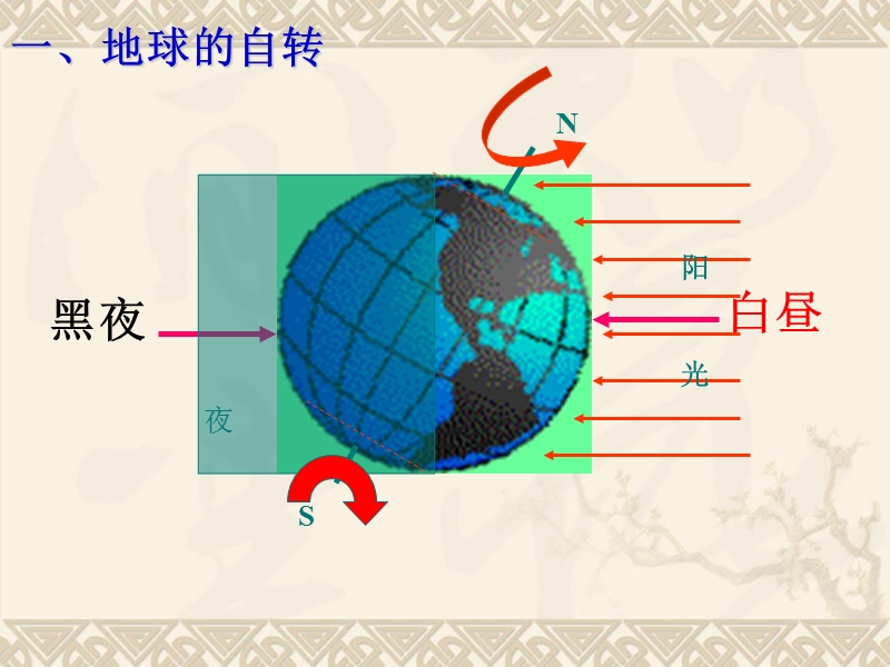 地球的运动(地球运动的一般特点)(整理好上课用).ppt_第3页