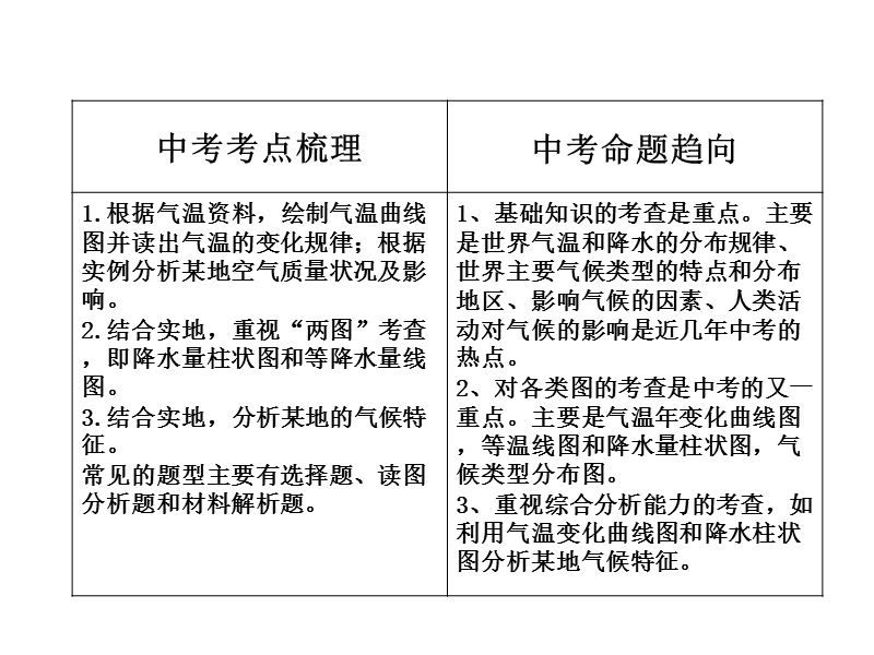 2015中考地理复习天气与气候.ppt_第2页