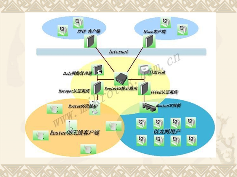 ros路由器的设置.ppt_第3页