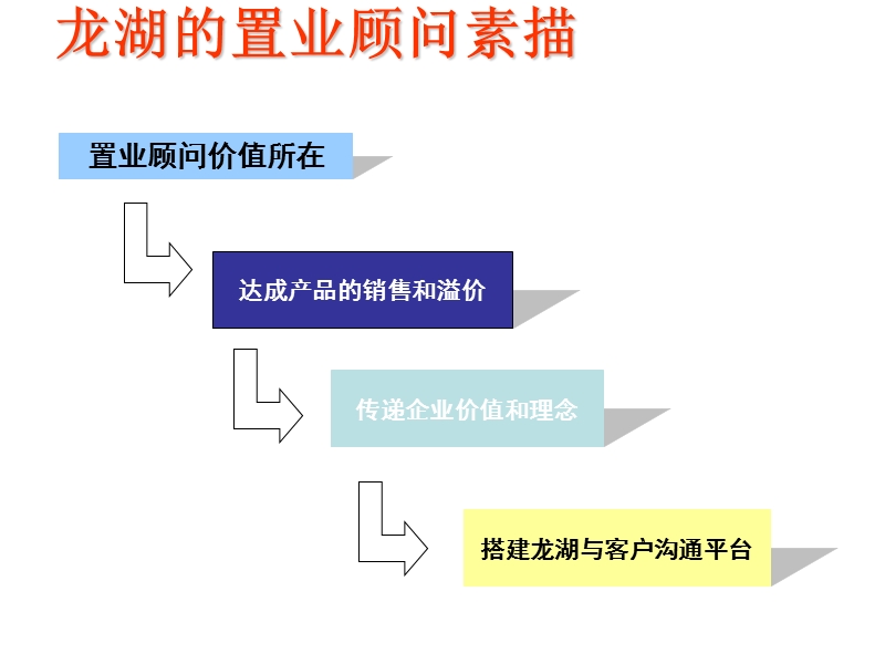 龙湖地产置业顾问培训(100页).ppt_第2页