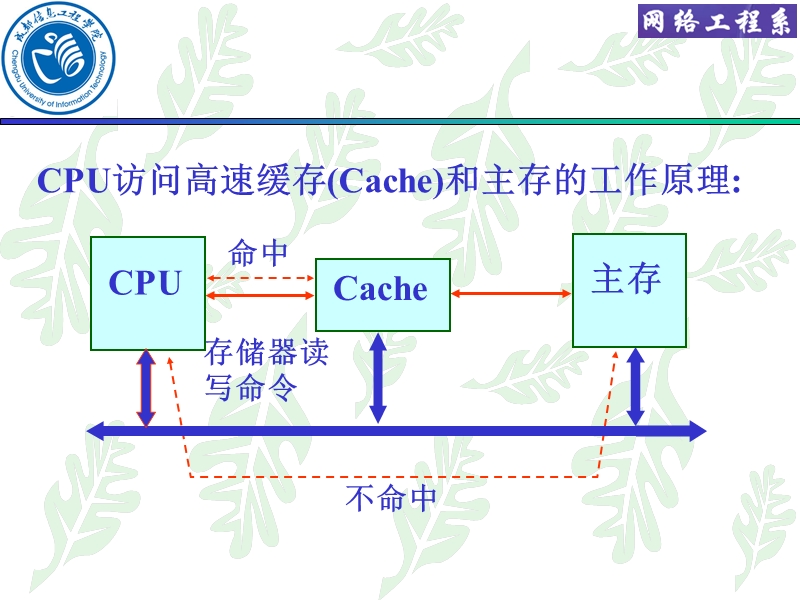 计算机组成原理第4章课件.ppt_第3页