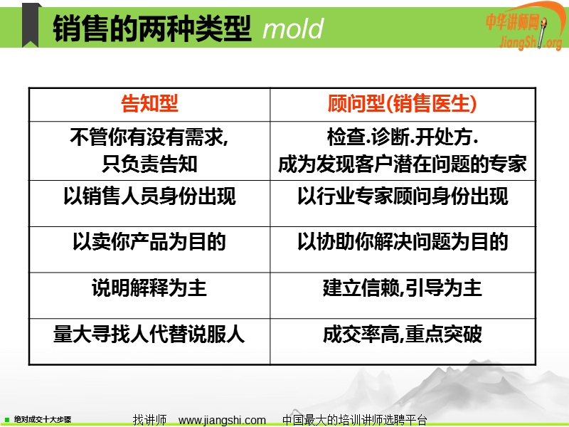 绝对成交的十大步骤(刘晋豪)中华讲师网.ppt_第3页