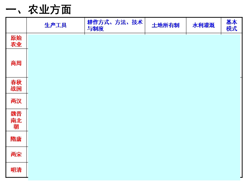 高中历史必修2复习[1].ppt_第3页