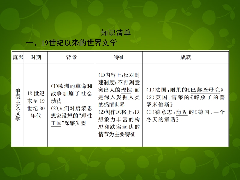 2016一轮复习-19世纪以来的世界文学艺术课件.ppt_第3页