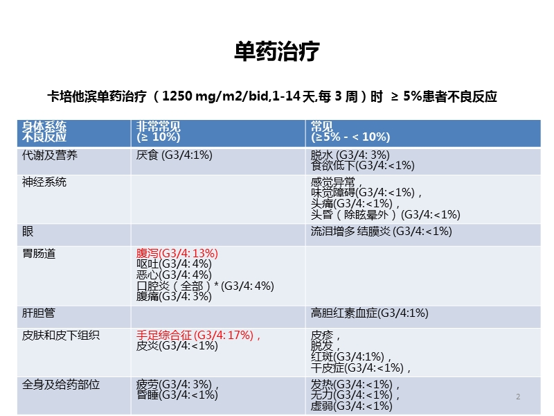 xeloda不良反应及处理.pptx_第2页