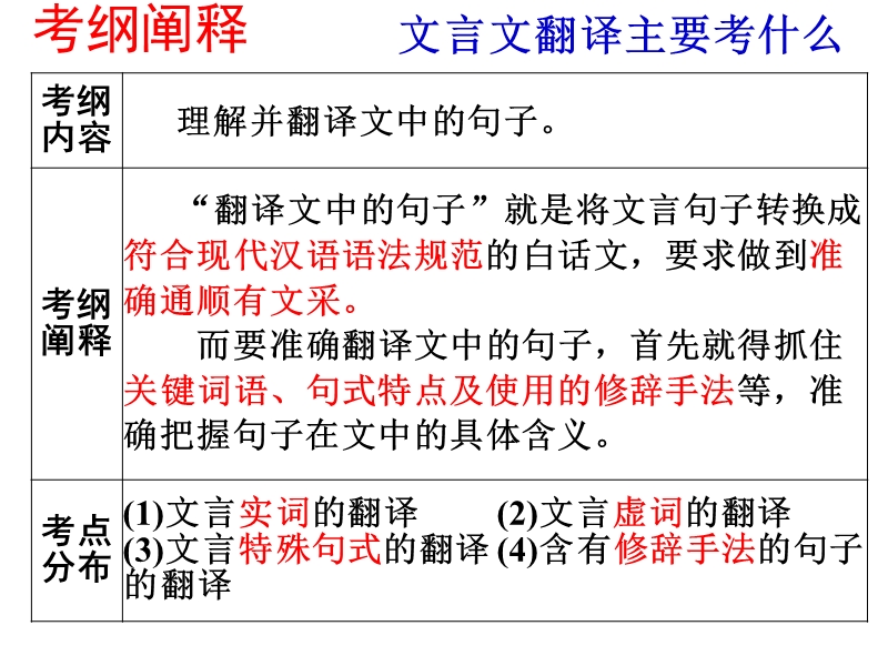 2018高考文言文翻译.ppt_第2页