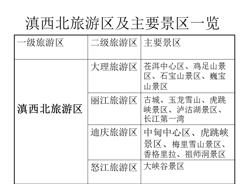 滇西北地区的旅游资源.ppt_第2页