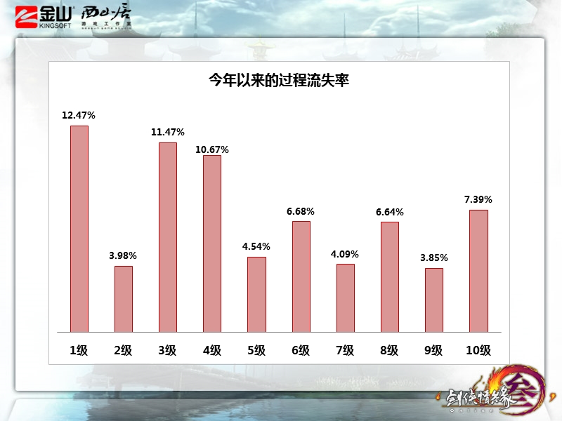 【剑网3】我们为什么会离开——新手调研结果分享.pptx_第2页