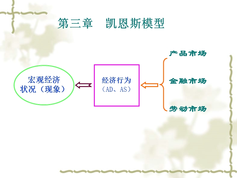 第三章--凯恩斯模型.ppt_第1页