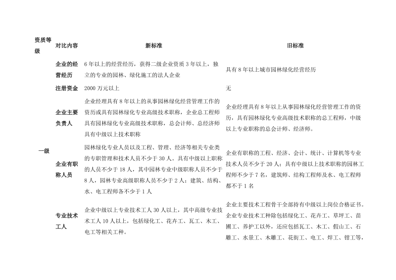 新旧园林绿化资质主要标准对比.doc_第2页