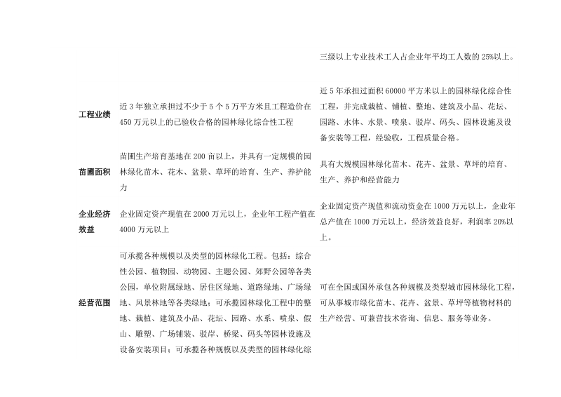 新旧园林绿化资质主要标准对比.doc_第3页