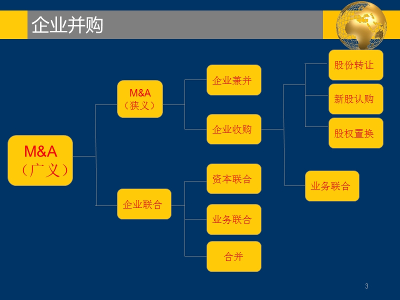 并购与反并购的基本知识.ppt_第3页