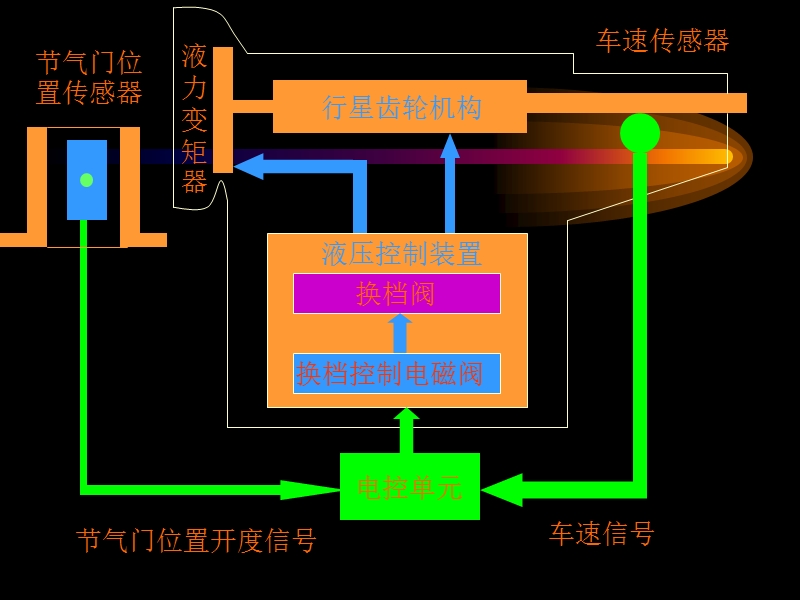 电控自动变速器_检测诊断方法.ppt_第2页