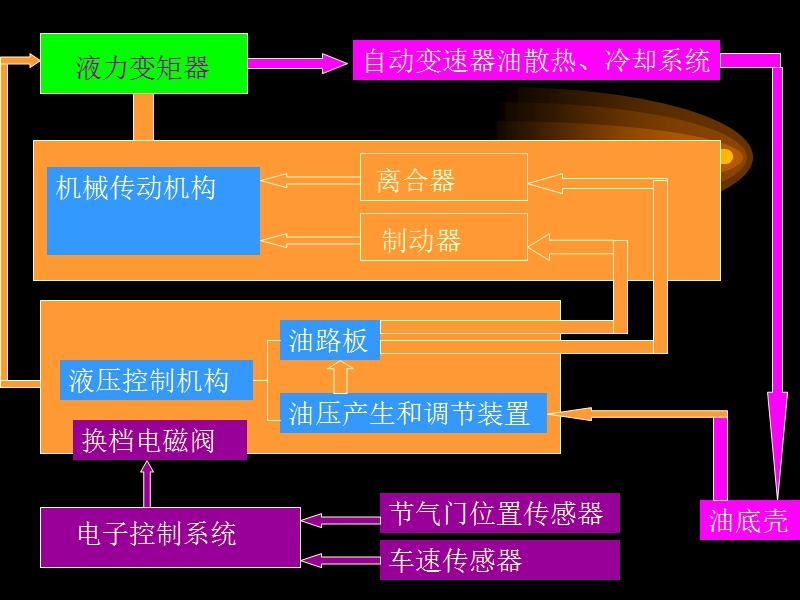 电控自动变速器_检测诊断方法.ppt_第3页